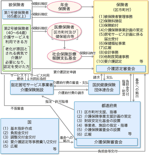 介護保険のしくみ